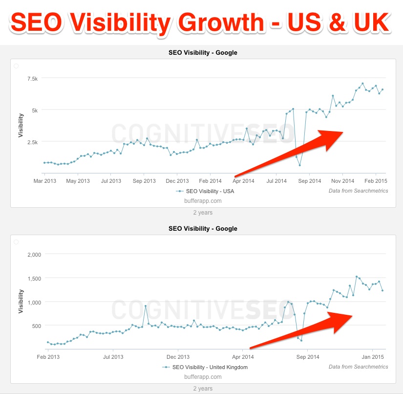 buffer-seo-visibility-according-to-cognitiveseo