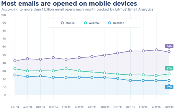 54-percent-of-all-emails-are-now-open-on-mobile