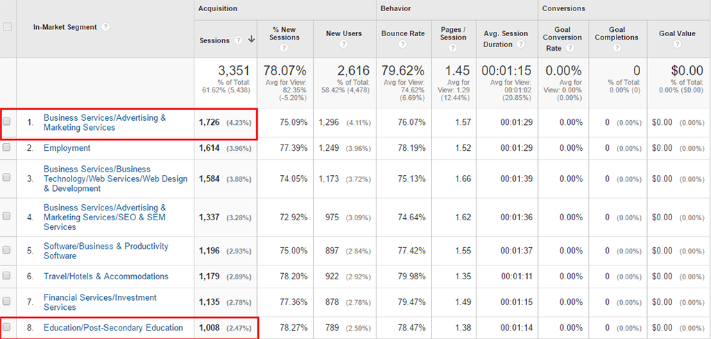 Analyze-the-visitor's-In-market-segment