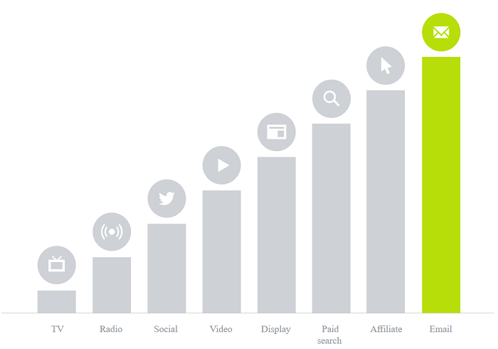 email-delivers-the-highest-ROI-for-marketers