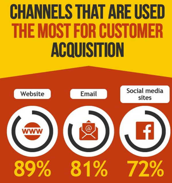 most-used-customer-acquisition-channels
