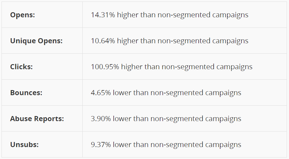 segmented-email-campaigns-versus-non-segmented-email-campaigns